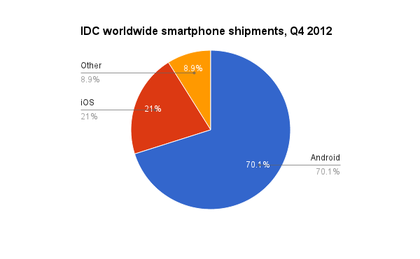 smartphone shipment worldwide stats