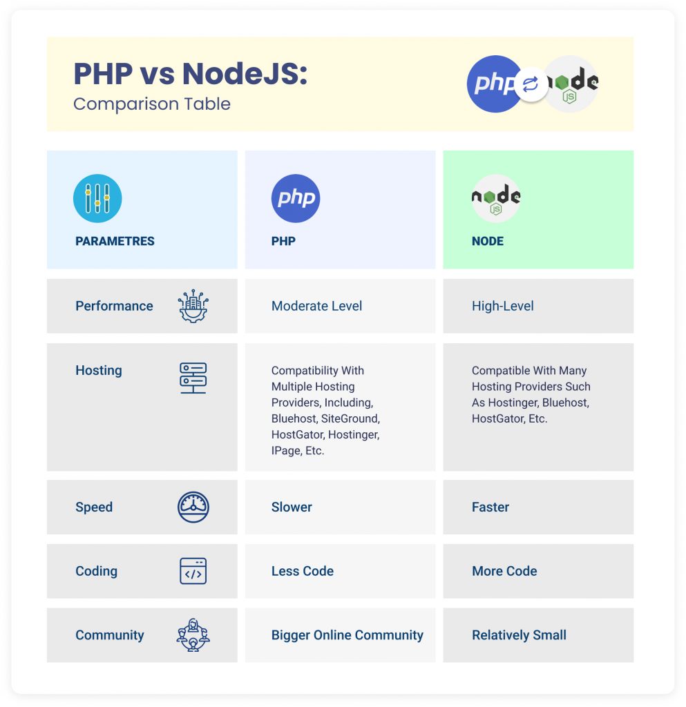 PHP vs NodeJS Comparison Table