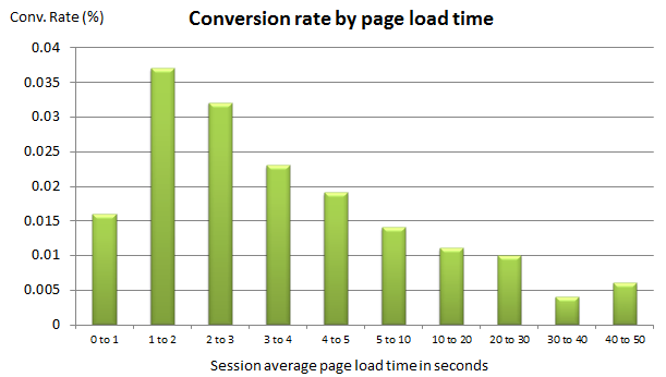 advantages of single page website conversion-rate