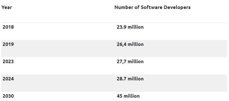 number of software developers