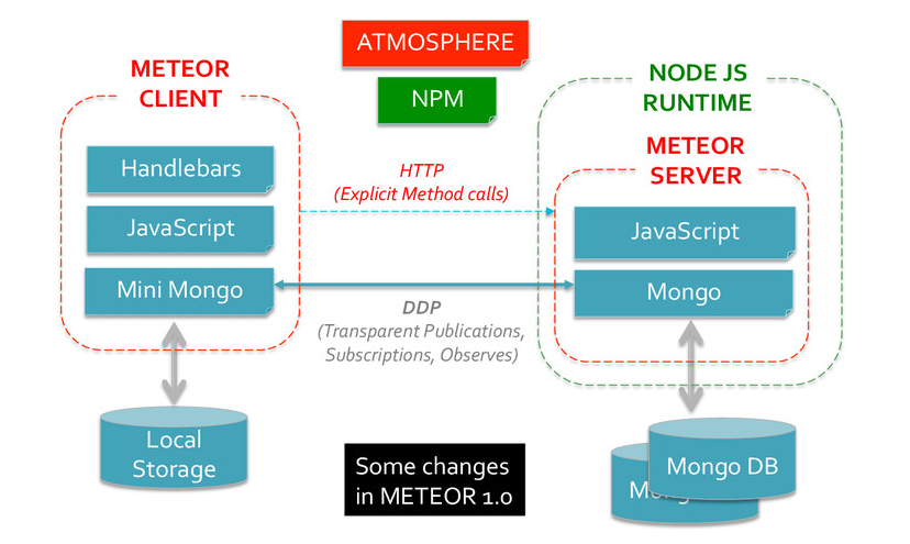 Meteor js architechture- top javascript frameworks for mobile