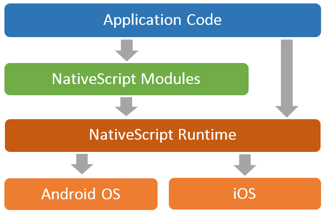 nativescript-architecture top javascript frameworks for mobile