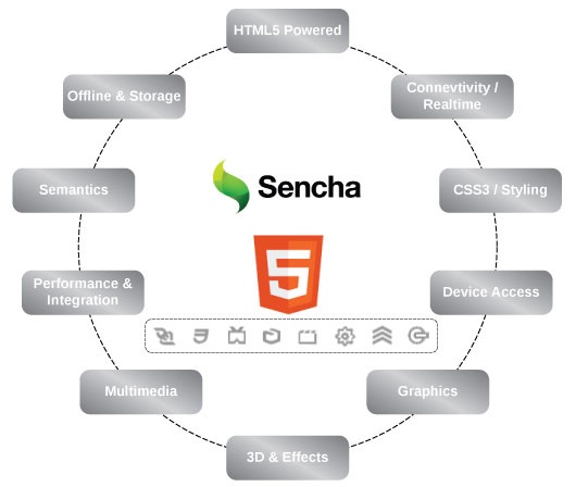 sencha-touch-features- top javascript frameworks for mobile