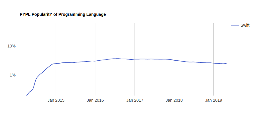Growth of Swift Programming language