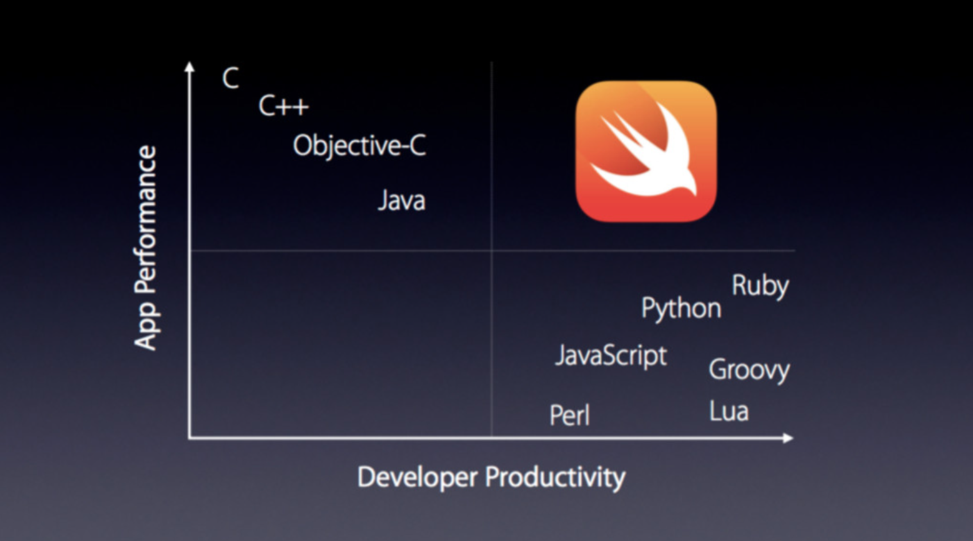 Objective C Vs Swift: What Should A Startup Choose?