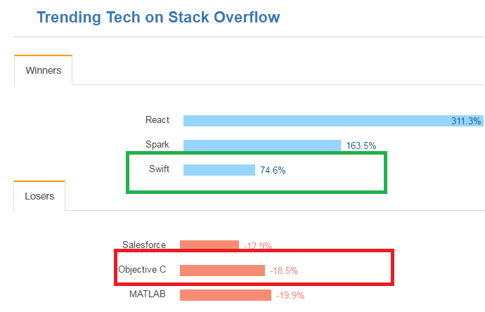 Trending techs on stack overflow Objective C vs Swift