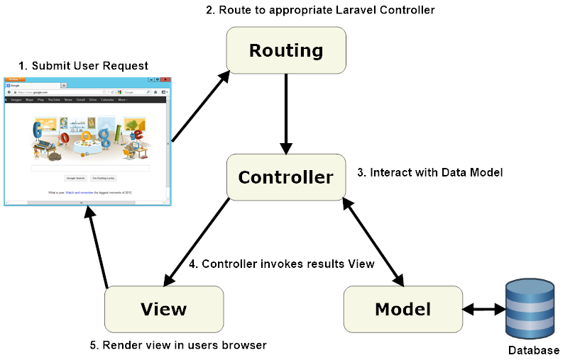 Laravel MVC model