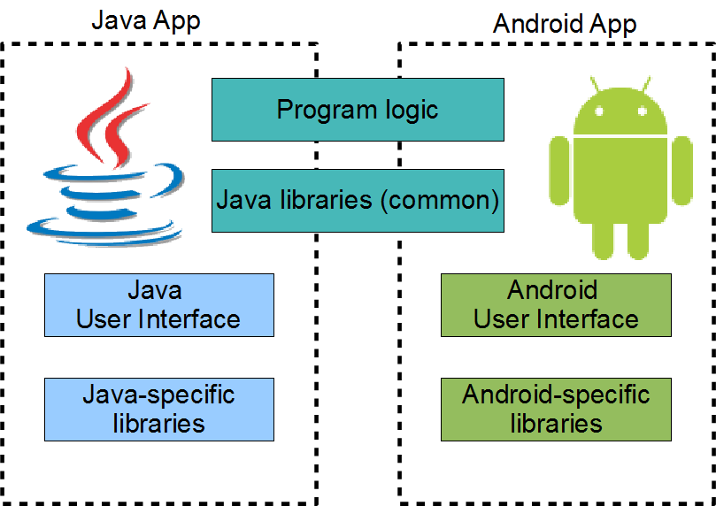 java and android