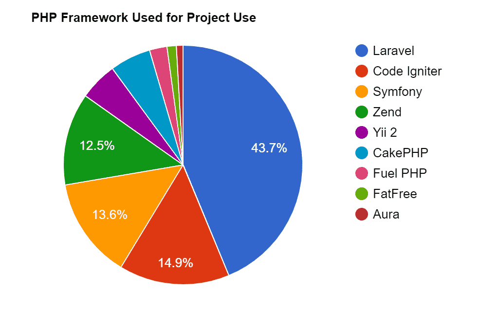 PHP-Framework-Usage