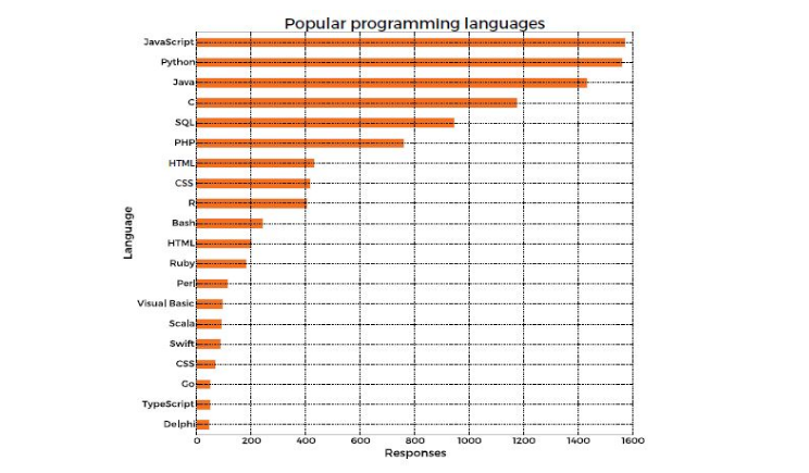 Top Programming languages