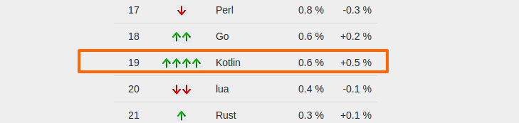Kotlin Programming Trends