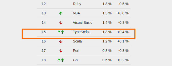 Typescript programming trends
