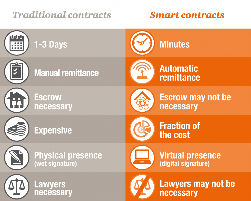 smart contracts Blockchain development