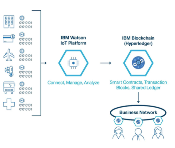 IBM-Watson-Blockchain