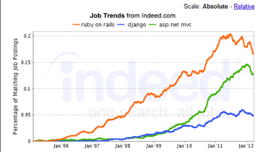 Ruby on Rails 2011