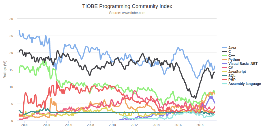 Top Programming Trends To Look For