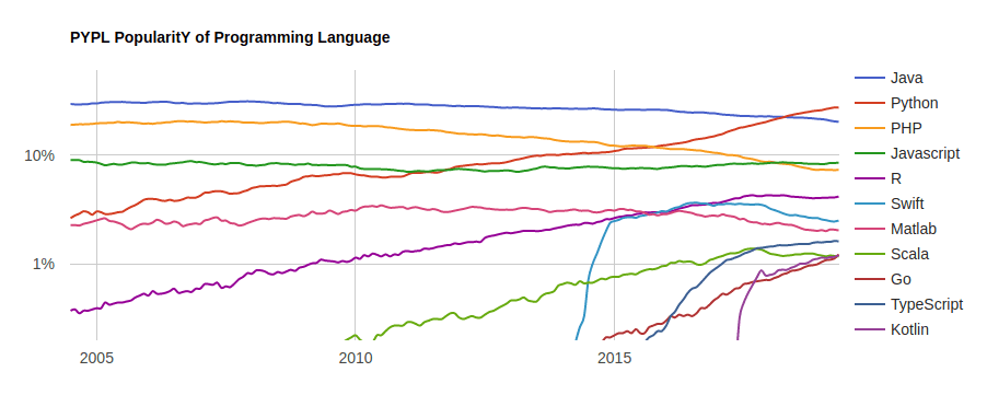 Top Programming Trends To Look For