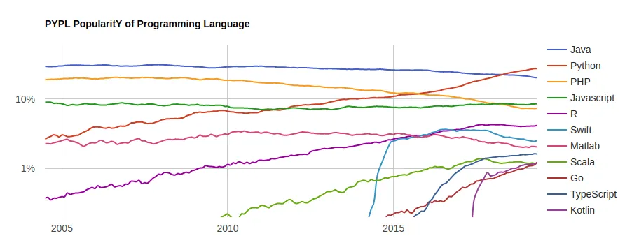 Top Programming Trends To Look For in 2025