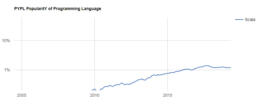 Top Programming Trends To Look For in 2025
