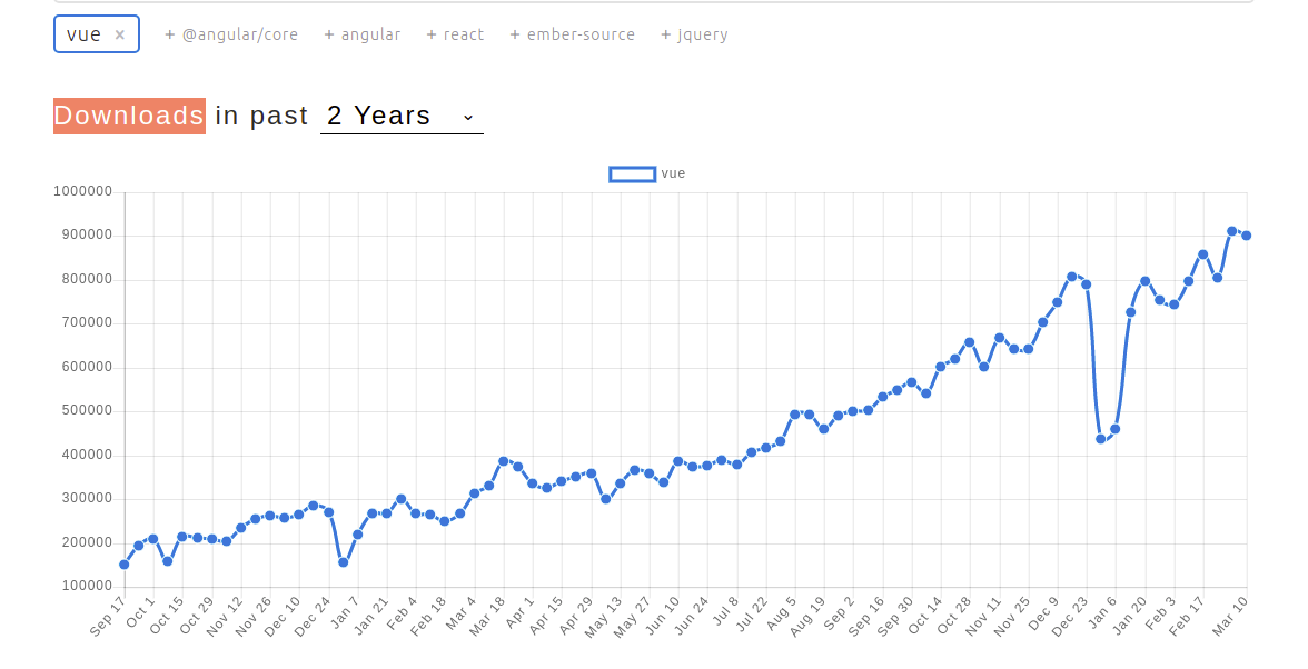 Angularjs Popularity Chart