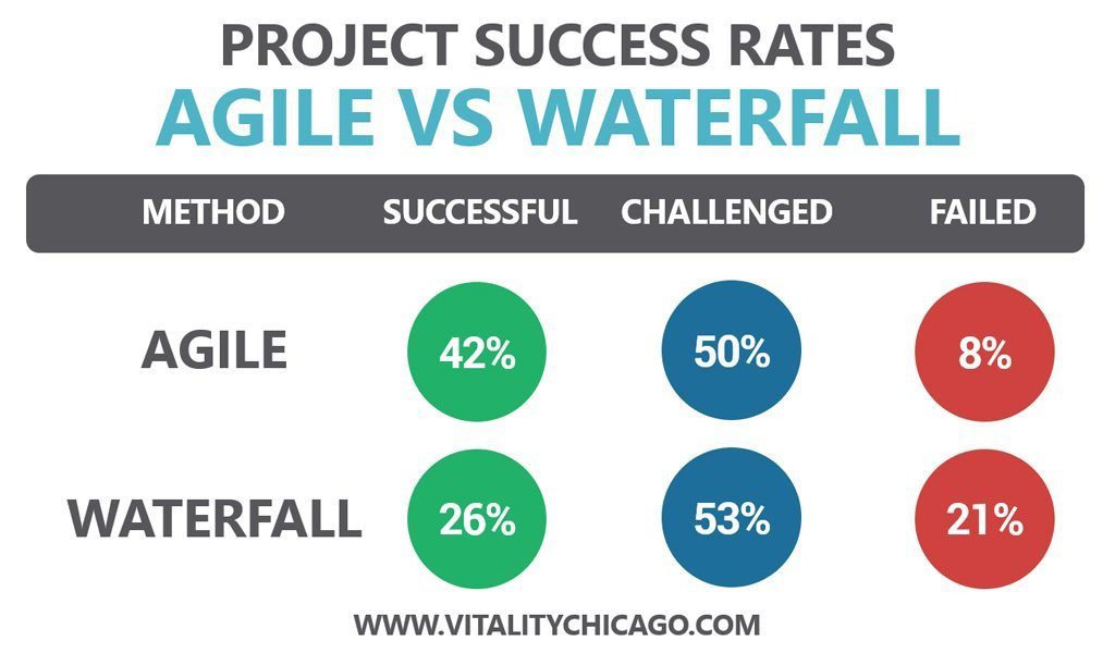 Agile Vs Waterfall