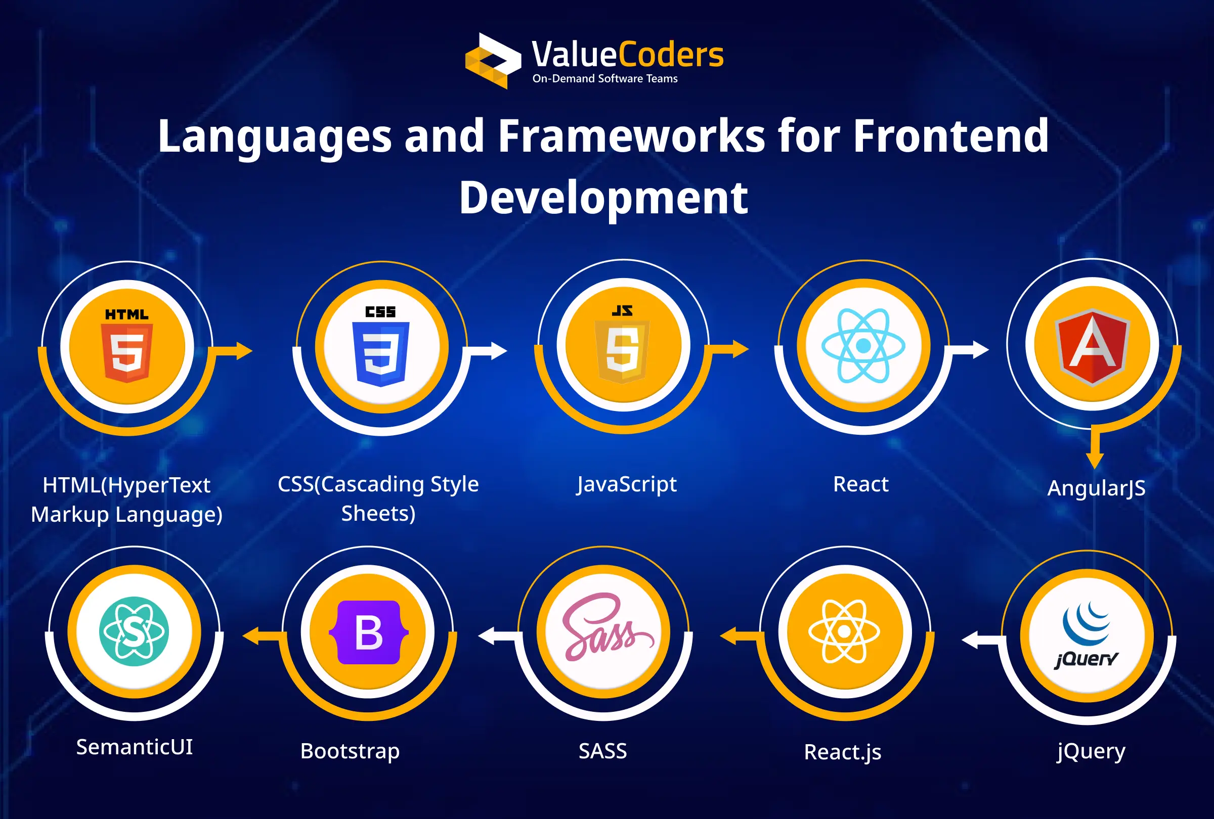 Languages for Frontend Development
