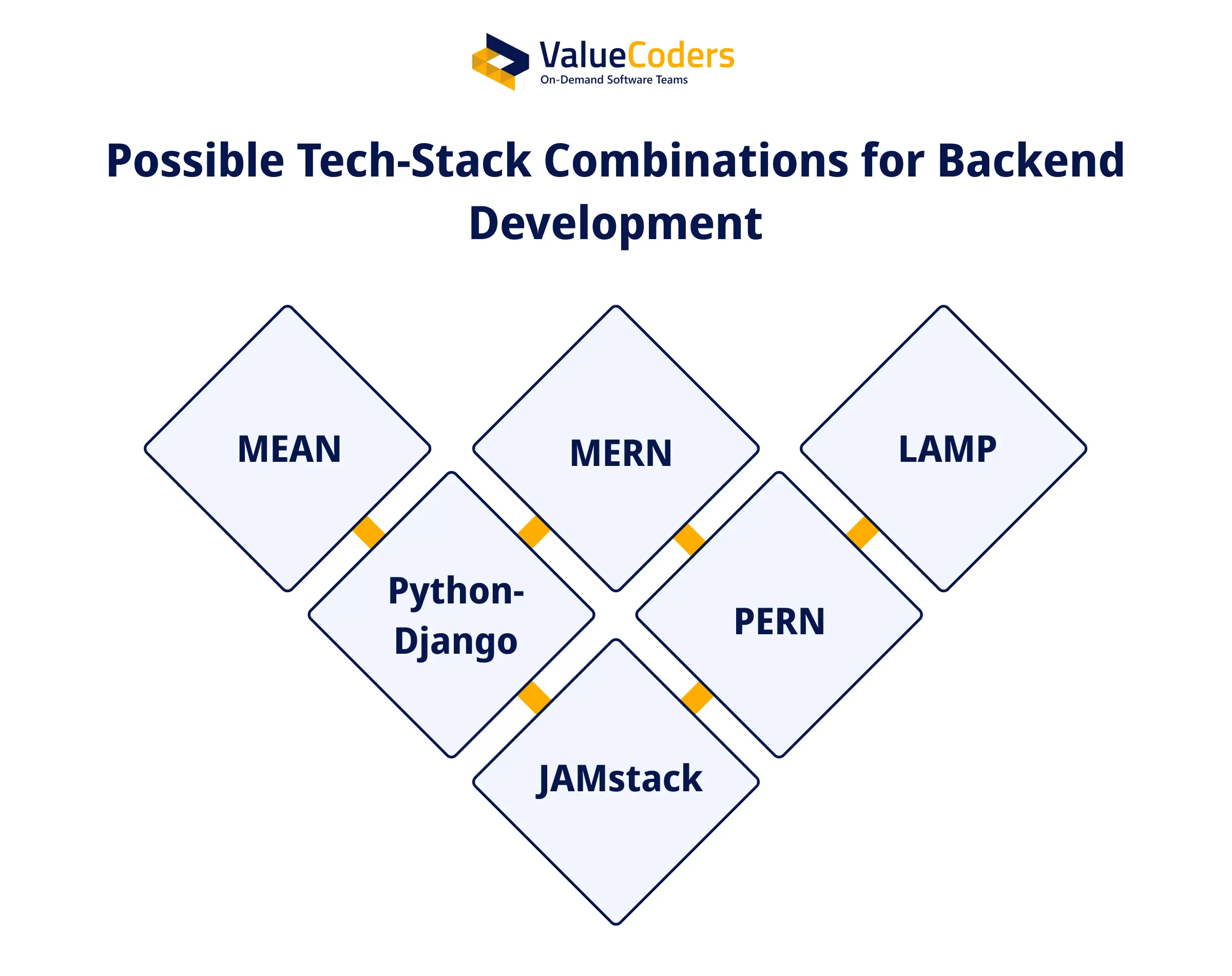 Popular Tech Stack Combinations for Backend Development