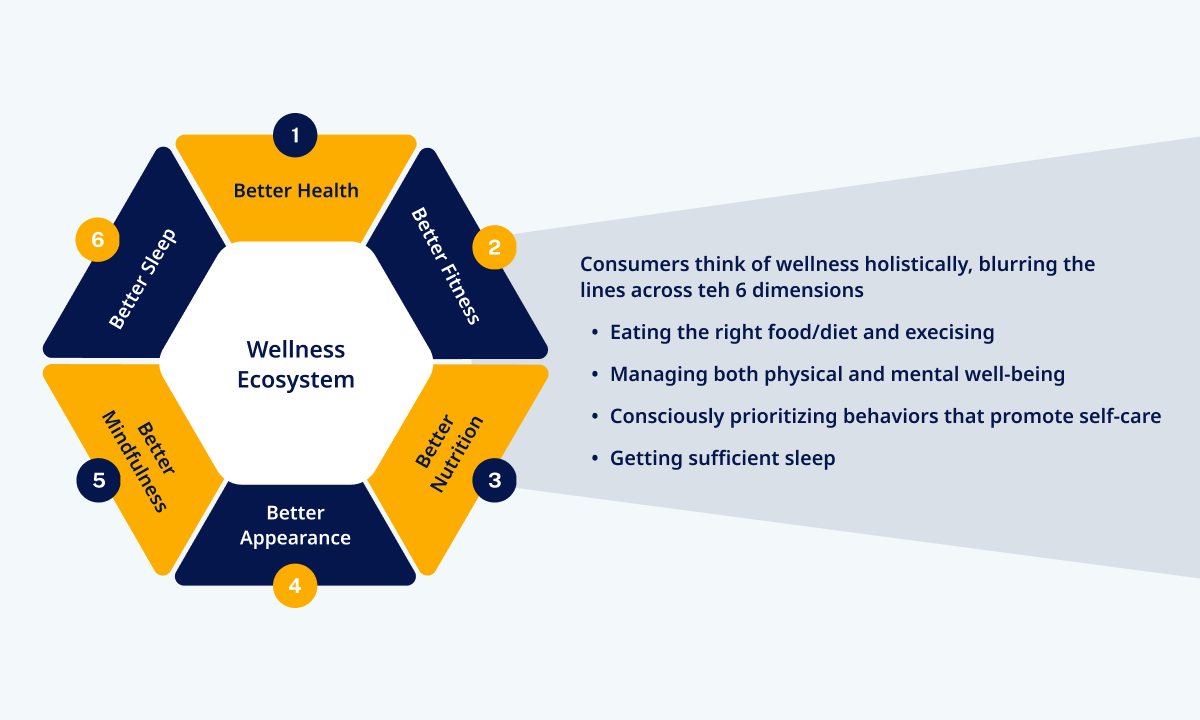 Wellness: Defined by Consumer Priorities 