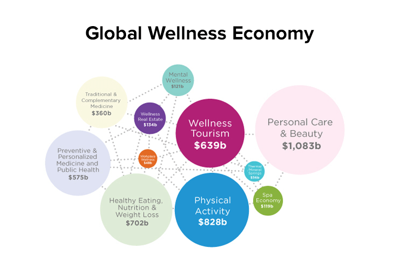 Wellness Industry Valued