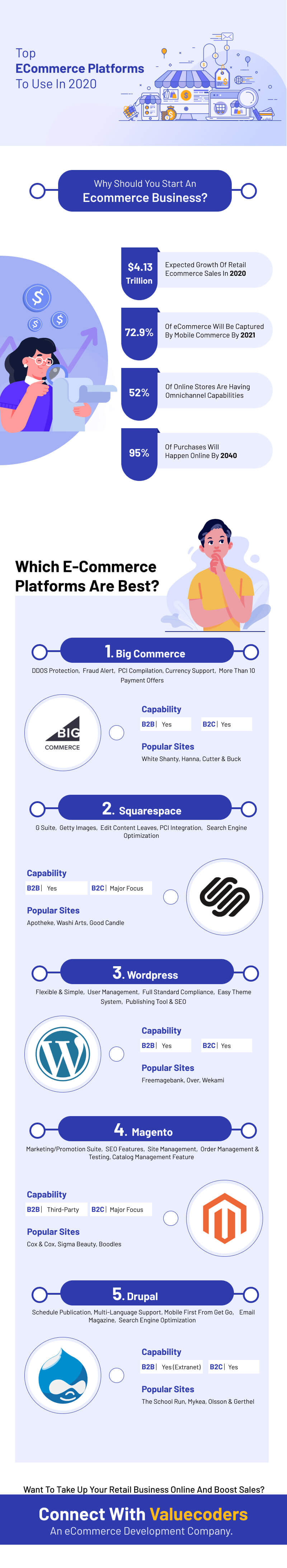 Top 5 Ecommerce Platforms To Launch Online Store That Can Rocket Up Sales