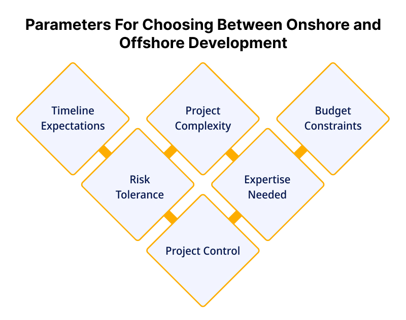 Parameters For Choosing Between Onshore and Offshore Development