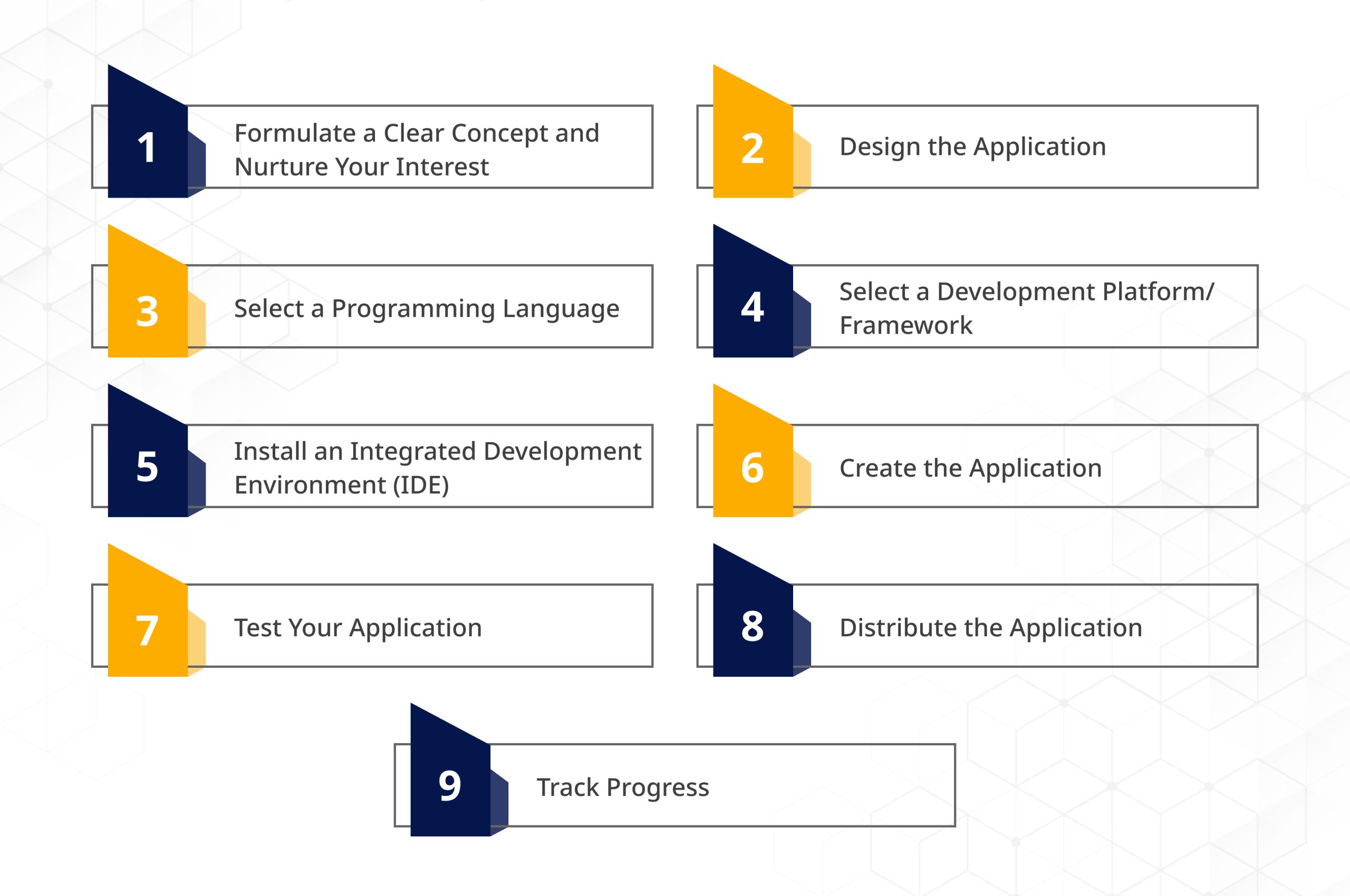 Steps for Developing Desktop Applications