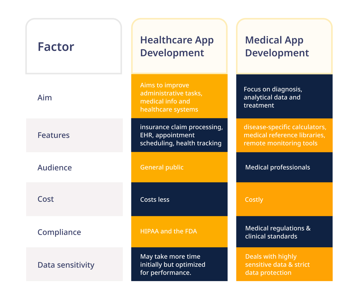 Healthcare App Development VS Medical App Developmen