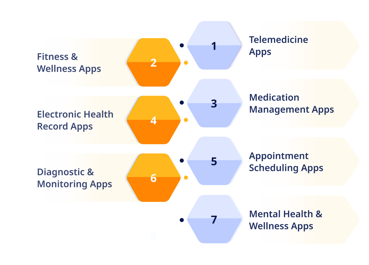 Healthcare App Development & its Types