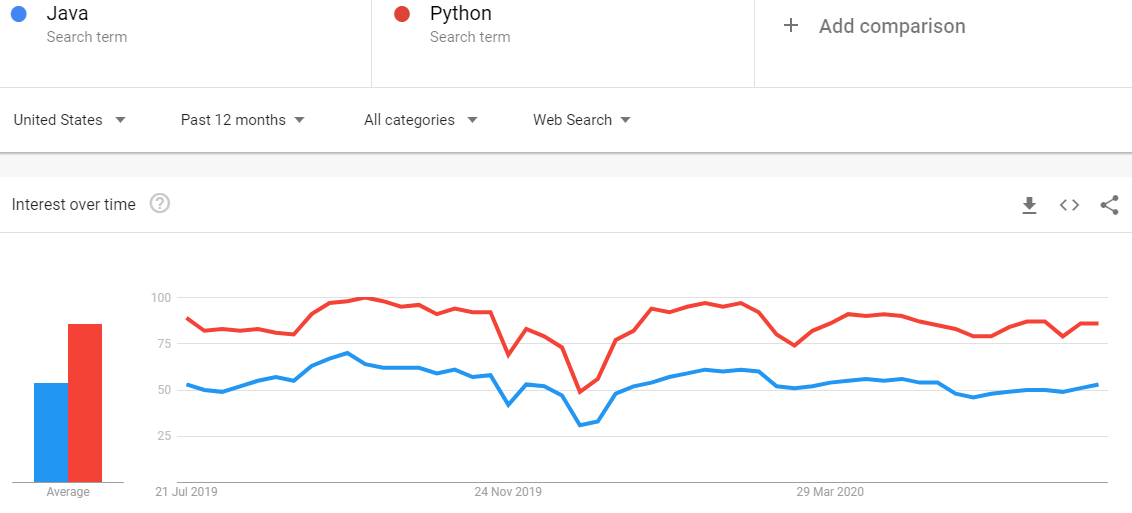 java vs python