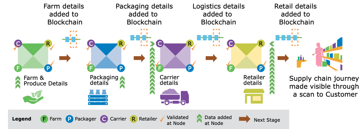 Blockchain in retail industry.