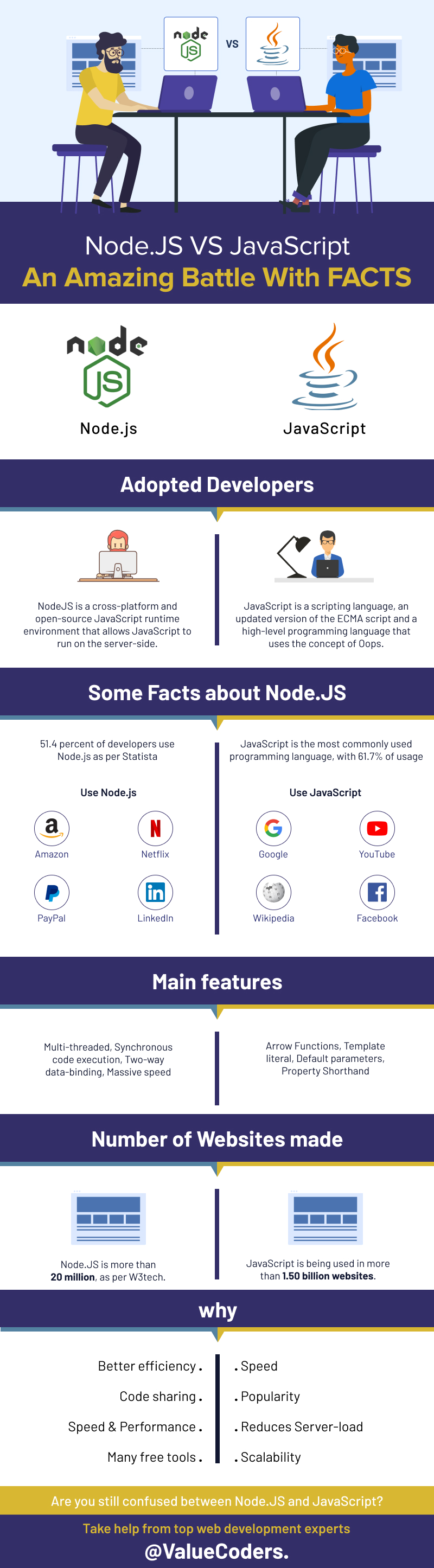 Node.JS VS JavaScript: An Amazing Battle with FACTS [Infographic]