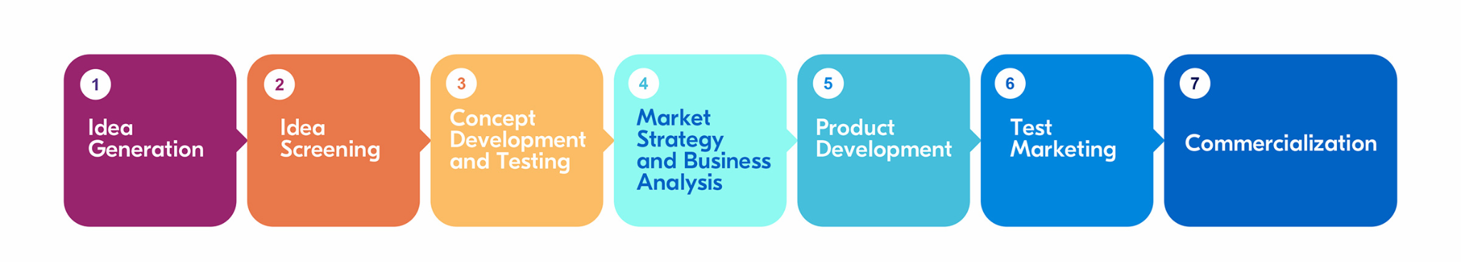  Stages Of Product Development 