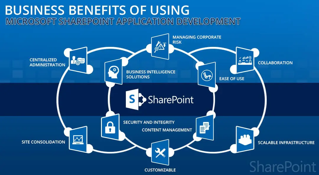 Business benefits of using Sharepoint