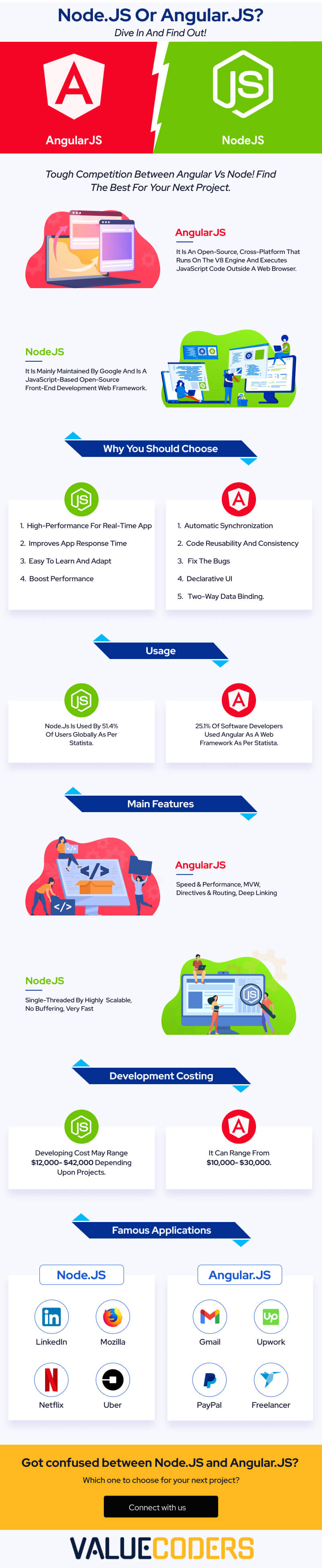 Node VS Angular || Choose the best one for your project | Infographic