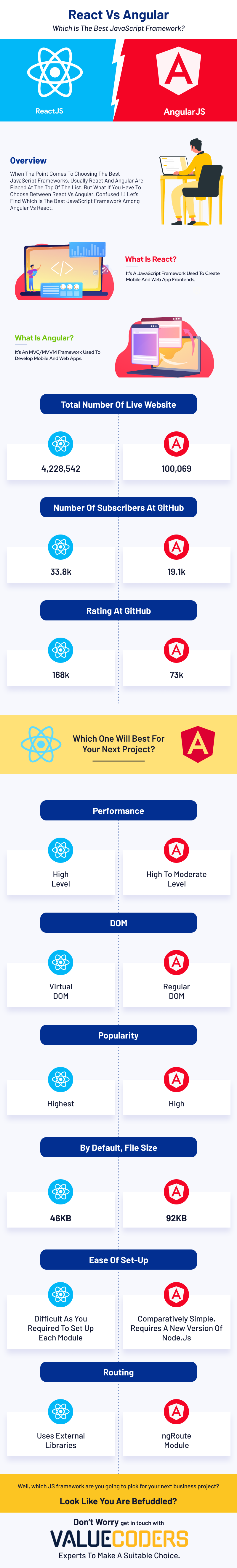 React vs Angular: Which Is the Best JavaScript Framework? [Infographic]