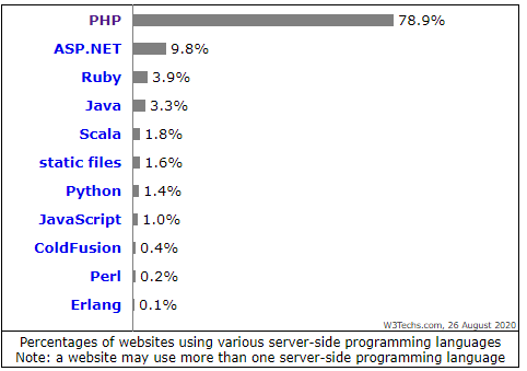 python vs php, php or python, python and php, php or python for web development, python vs php performance, php pandas, difference between php and python, php vs python for web, php7 vs python