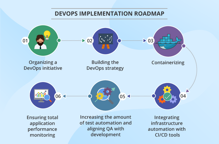 DevOps Implementation Roadmap