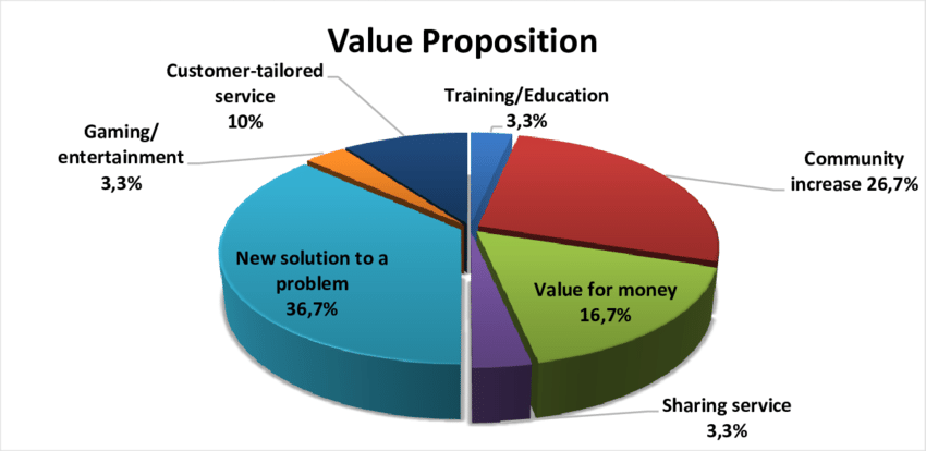  value proposition