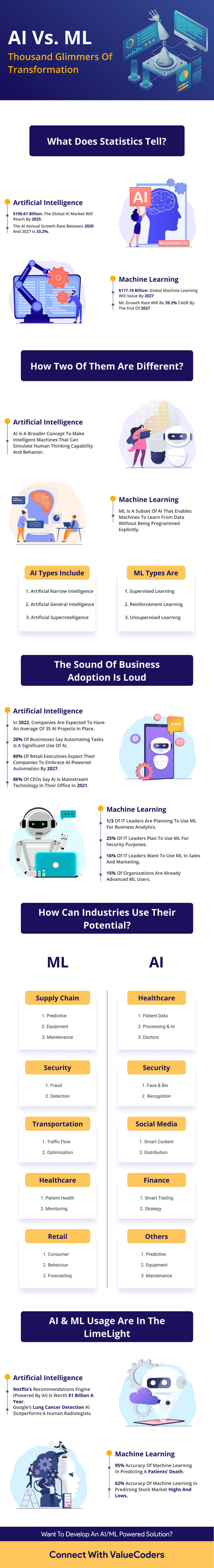 Artificial Intelligence vs Machine Learning: Unleashing Power Of Tech In Unison [Infographic]
