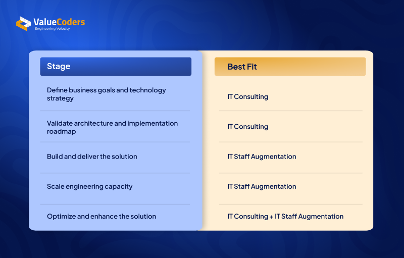 IT Consulting and Staff Augmentation Work Together IT Consulting and Staff Augmentation Work Together
