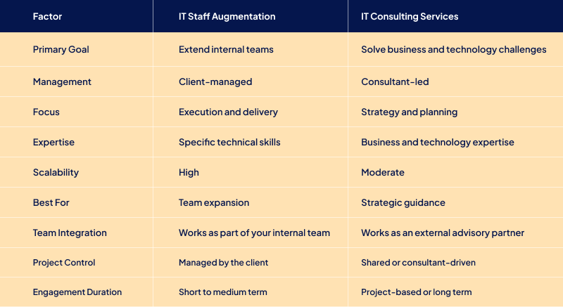 IT Staff Augmentation vs IT Consulting Services IT Staff Augmentation vs IT Consulting Services