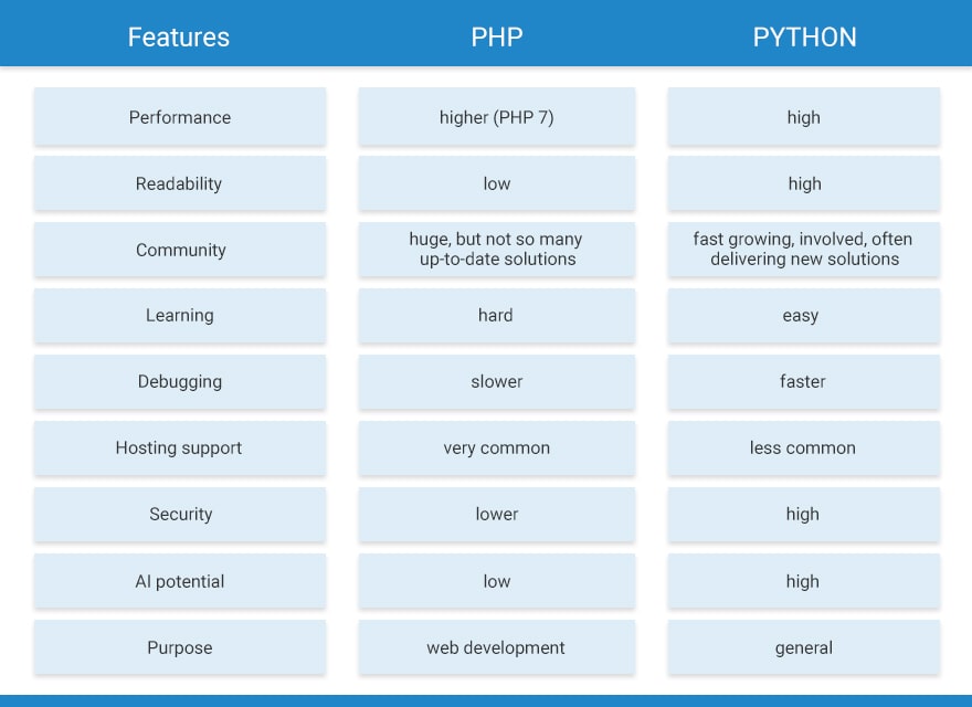 A Never-Ending Battle Of PHP Vs. Java: Which Is Best To Choose?