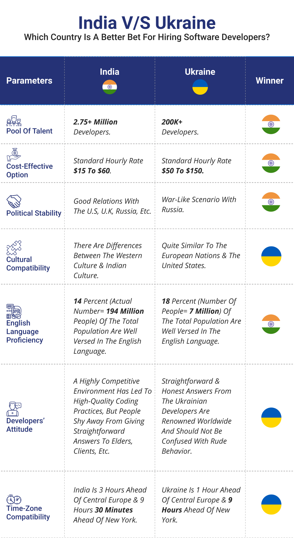 India vs Ukraine software developers, Ukraine vs India software developers, India or Ukraine for developers, Ukraine or India for hiring developers, hire software developers from India or Ukraine