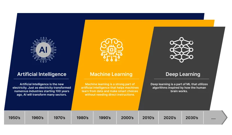 AI, ML, and DL